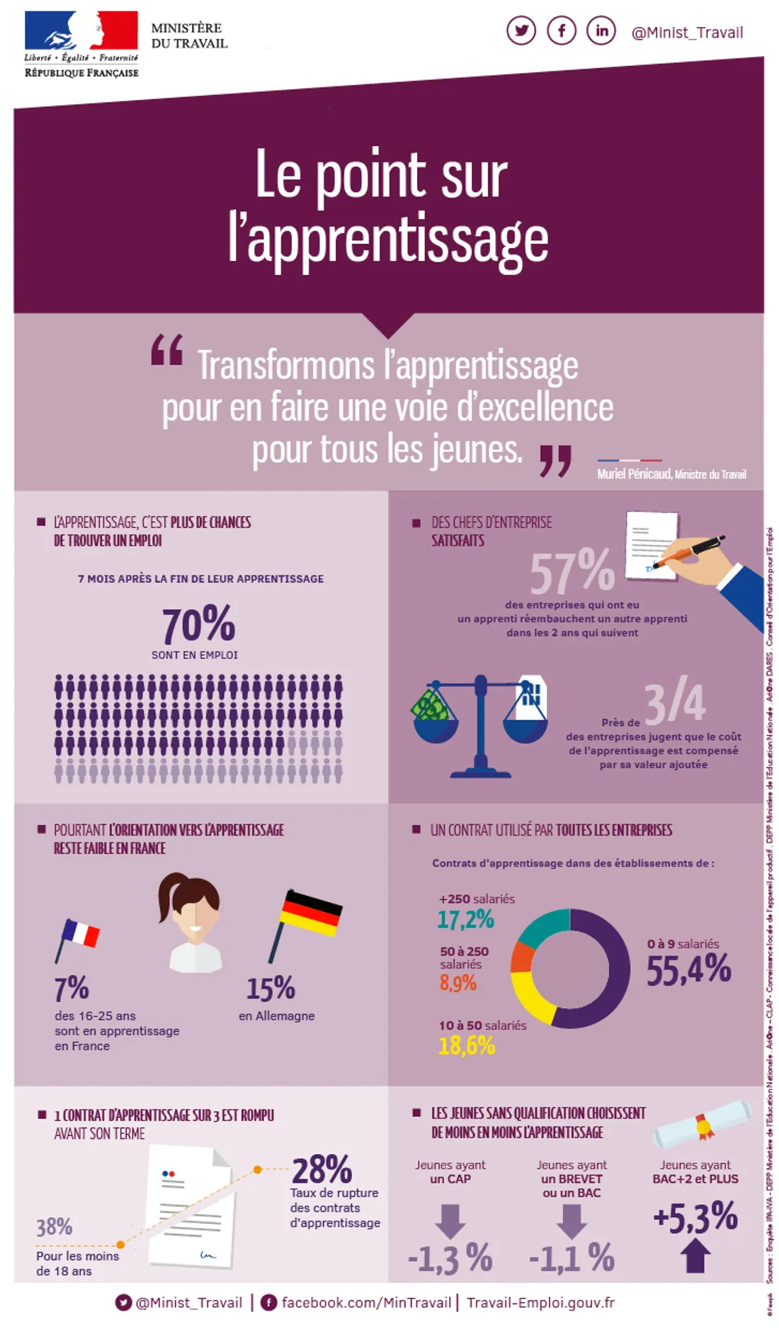 Infographie : Le contrat d'apprentissage